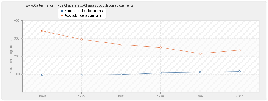 La Chapelle-aux-Chasses : population et logements